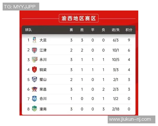 重庆足球队在亚运会积分榜上以58分稳居第一名引发关注